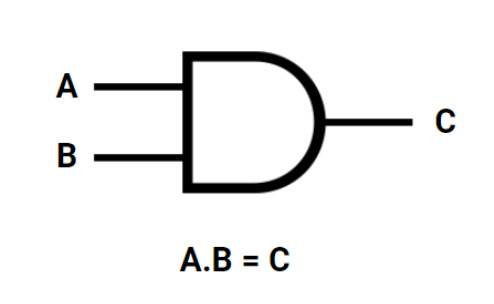 Símbolo da Porta lógica AND: há duas entradas com a descrição de A e B que são linhas e se conectam a uma figura semelhante a um quadrado, mas que possui a lateral direita arredondada. Em seguida há uma linha horizontal saindo do meio da lateral direita que representa a saída da operação e é marcada pela letra C.
