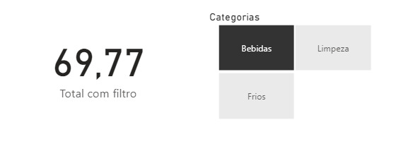 Captura de tela , semelhante a anterior, onde temos o total com filtro aplicado na tabela. À esquerda, temos um cartão com o valor 69,77 com a legenda “Total com filtro”. À direita, temos o filtro de Categorias representado por 3 retângulos, cada um com uma categoria, sendo elas: Bebidas, Limpeza e Frio. O retângulo Bebidas é a opção selecionada.