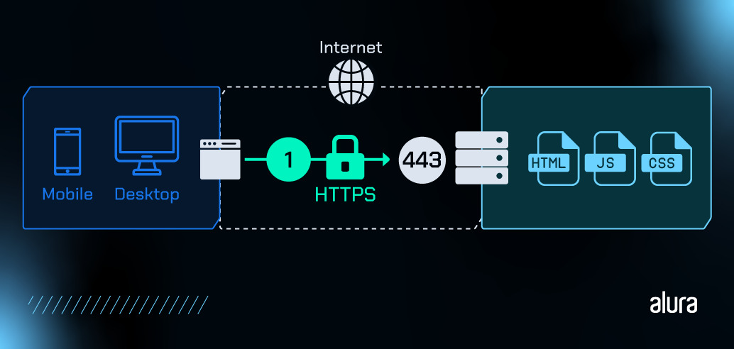 Diagrama que representa o acesso a recursos de páginas web por meio do protocolo HTTPS. Do lado esquerdo, o cliente faz a solicitação e por meio do protocolo HTTP (meio do diagrama) com o processo ocorrendo na porta 443. Esses recursos são retornados do servidor (lado direito) mas com segurança, visto que esse protocolo usa criptografia na comunicação entre navegador e servidor.