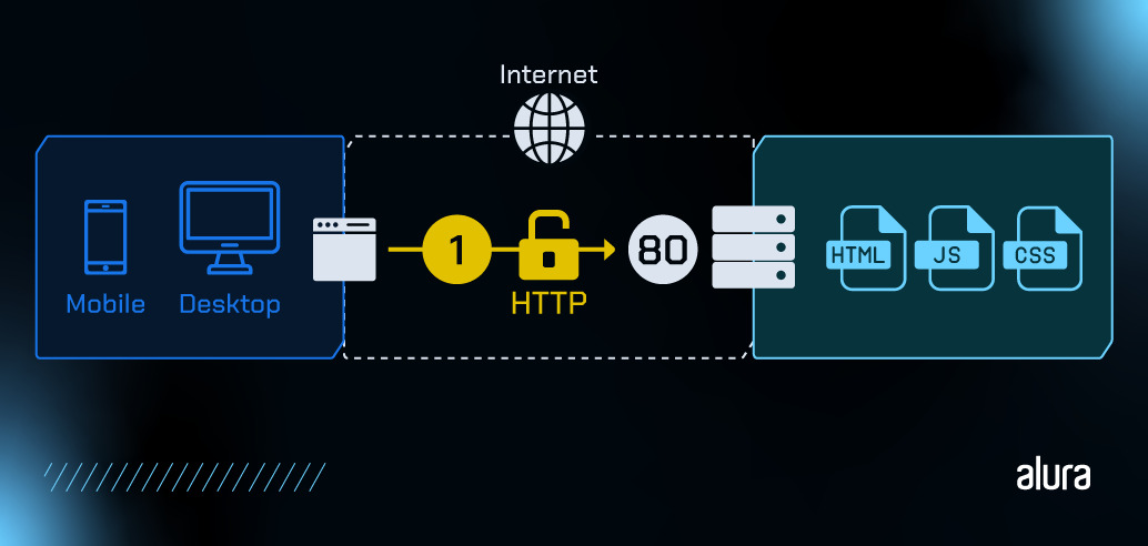 Diagrama representando o acesso a recursos de páginas web por meio do protocolo HTTP. Do lado esquerdo, o cliente faz a solicitação e por meio do protocolo HTTP (meio do diagrama) com o processo ocorrendo na porta 80. Esses recursos são retornados do servidor mas com uma segurança fraca (lado direito), podendo ser interceptados por qualquer pessoa que possa ter acesso a rede.