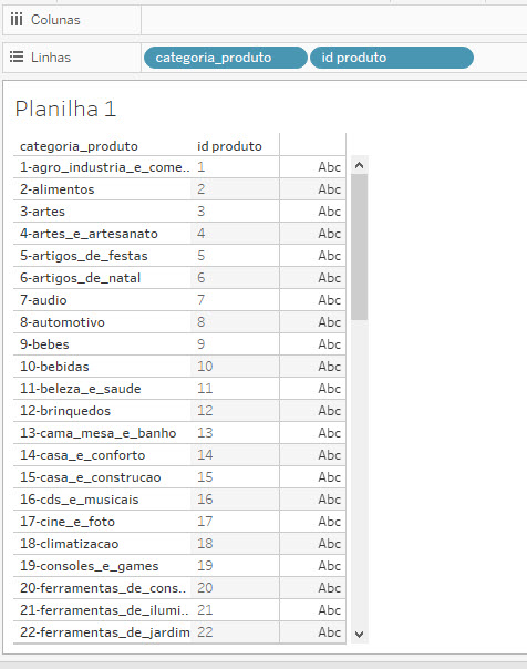 Canvas do Tableau. Na parte superior temos duas linhas. A primeira linha apresenta duas células, uma com o nome Colunas e a outra está vazia. Na segunda linha temos duas células, uma com o nome Linhas e a outra preenchida pelos campos ““categoria_produto”” e “id_produto”. Abaixo dessas linhas temos o título da planilha, denominada “Planilha1”. Abaixo do título, há 3 colunas. A primeira coluna apresenta 23 linhas com as respectivas informações: categoria_produto, 1-agro_industria_e_comercio, 2-alimentos, 3-artes, 4-artes_e_artesanato, 5-artigos_de_festas, 6-artigos_de_natal, 7-audio, 8-automotivo, 9-bebes, 10-bebidas, 11-beleza_e_saude, 12-brinquedos, 13-cama_mesa_e_banho, 14-casa_e_conforto, 15-casa_e_construcao, 16-cds_e_musicais, 17-cine_e_foto, 18-climatizacao, 19-consoles_e_games, 20-ferramentas_de_construcao, 21-ferramentas_de_iluminacao e 22-ferramentas_de_jardim. Na segunda coluna temos 23 linhas, sendo a primeira o campo “id_produto” e as 22 linhas seguintes com os números de 1 a 22, sendo um em cada linha. A terceira coluna apresenta 23 linhas, sendo a primeira célula vazia e as outras 22 com a informação Abc repetida em cada linha.