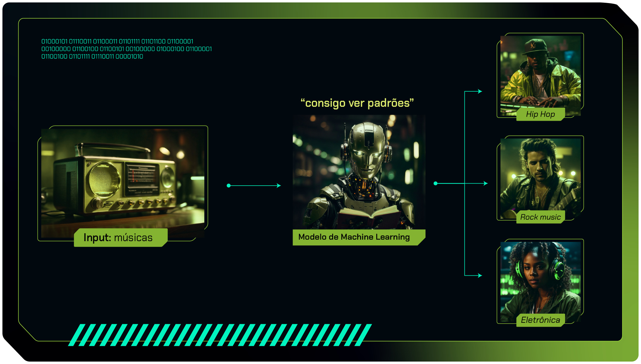 Representação gráfica de como o modelo de classificação funciona, com um exemplo da classificação de estilos musicais. Na esquerda, temos a música como entrada; no centro, temos o modelo; e na direita, temos como resultado três estilos musicais: Hip Hop, Rock music e Eletrônica.