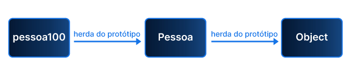 apessoa100, ao lado seta com a frase herda do protótipo, Pessoa, seta ao lado com a frase herda de protótipo, Object