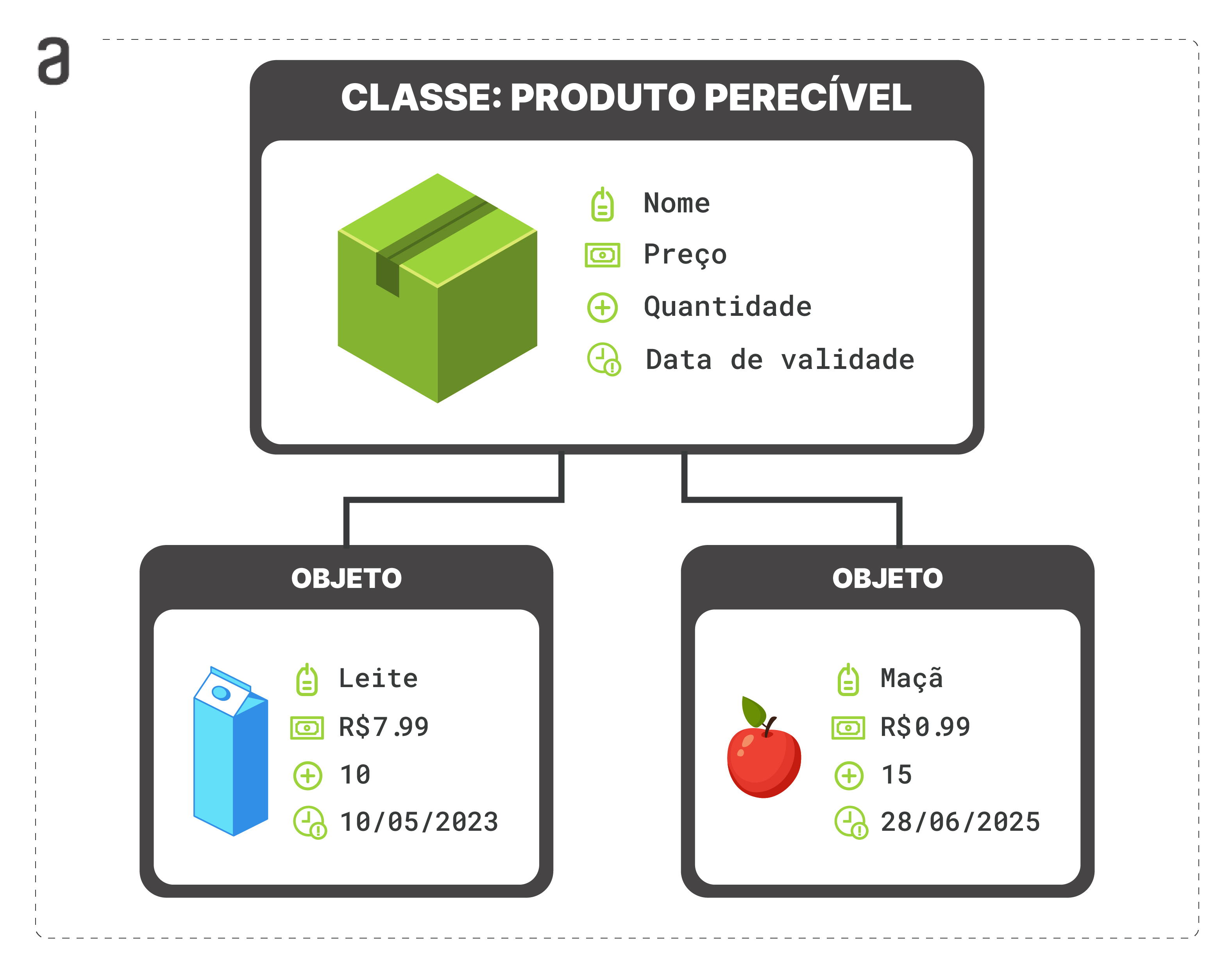 Figura com uma seção principal, ligada a outras duas seções por meio de fios. A seção principal, localizada no centro superior, tem o título “CLASSE: PRODUTO PERECÍVEL”, e dentro dessa seção há uma ilustração de uma caixa verde fechada com uma fita, ao lado direito da ilustração, há quatro campos de texto, são eles: “Nome”, “Preço”, “Quantidade” e “Data de validade”. A segunda seção está localizada no canto inferior esquerdo e é nomeada “OBJETO”. O conteúdo dessa seção é uma ilustração de uma caixa de leite azul, e ao lado direto, há quatro campos de texto com os valores: “Leite”,” R$7.99”, “10” e “10/05/2023”. E a terceira seção, localizada no canto inferior direito, nomeada “OBJETO”, dentro dessa seção há uma ilustração de uma maçã vermelha, e ao lado direito, quatro campos de texto com os valores: “Maçã”,” R$0.99”, “15” e “28/06/2025”.