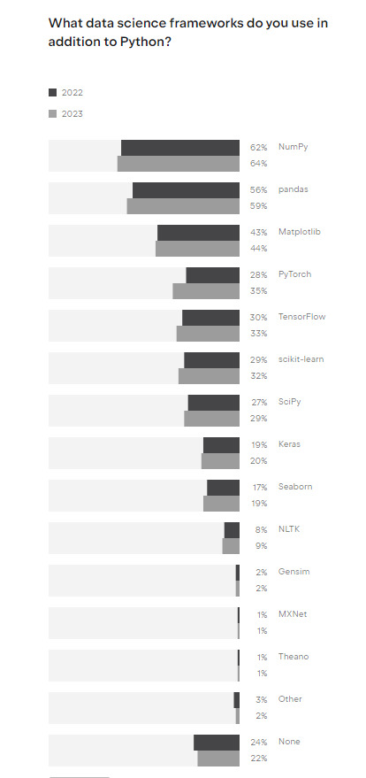 Gráfico de barras horizontais com os dados da pesquisa realizada pela Python Developers Survey 2023, com o título “What data science frameworks do you use in addition to Python?”, apresentando o ranking dos mais utilizados, e sua porcentagem de votos para os anos de 2022/2023, onde a classificação foi: 62/64% Numpy, 56/59% Pandas, 43/44% Matplotlib, 28/35% PyTorch, 30/33% TensorFlow, 29/32% scikit-learn, 27/29% SciPy, 19/20% Keras, 17/19% Seaborn, 8/9% NLTK, 2/2% Gensim, 1/1% MXNet, 1/1% Theano, 3/2% Outro e 24/22% Nenhum.