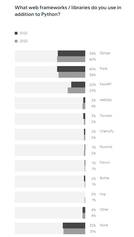 Gráfico de barras horizontais com os dados da pesquisa realizada pela Python Developers Survey 2023, com o título “What web frameworks / libraries do you use in addition to Python?”, apresentando o ranking dos mais utilizados, e sua porcentagem de votos para os anos de 2022/2023, onde a classificação foi: 39/40% Django, 40/38% Flask, 20/25% FastAPI, 3/4% web2py, 3/2% Tornado, 2/2% CherryPy, 1/2% Pyramid, 1/1% Falcon, 2/1% Bottle, 0/1% Hug, 4/4% outro, 32/31% nenhum.