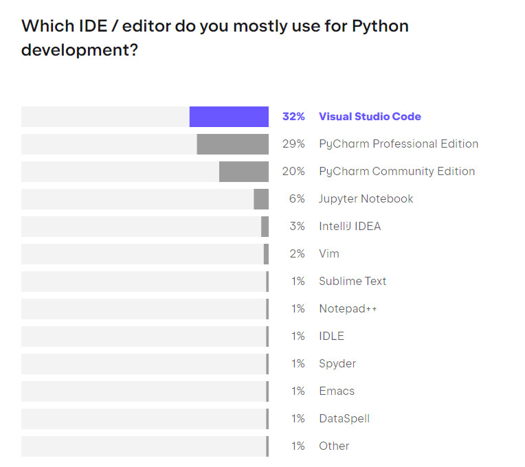 Gráfico de barras horizontais com o título “Which IDE / editor do you mostly use for Python development?” e ranking com a classificação: 32% Visual Studio Code, 29% PyCharm Professional Edition, 20% PyCharm Community Edition, 6% Jupyter Notebook, 3% IntelliJ IDEA, 2% Vim, 1% Sublime Text, 1% NotePad++, 1% IDLE, 1% Spyder, 1% Emacs, 1% DataSpell, 1% Other.