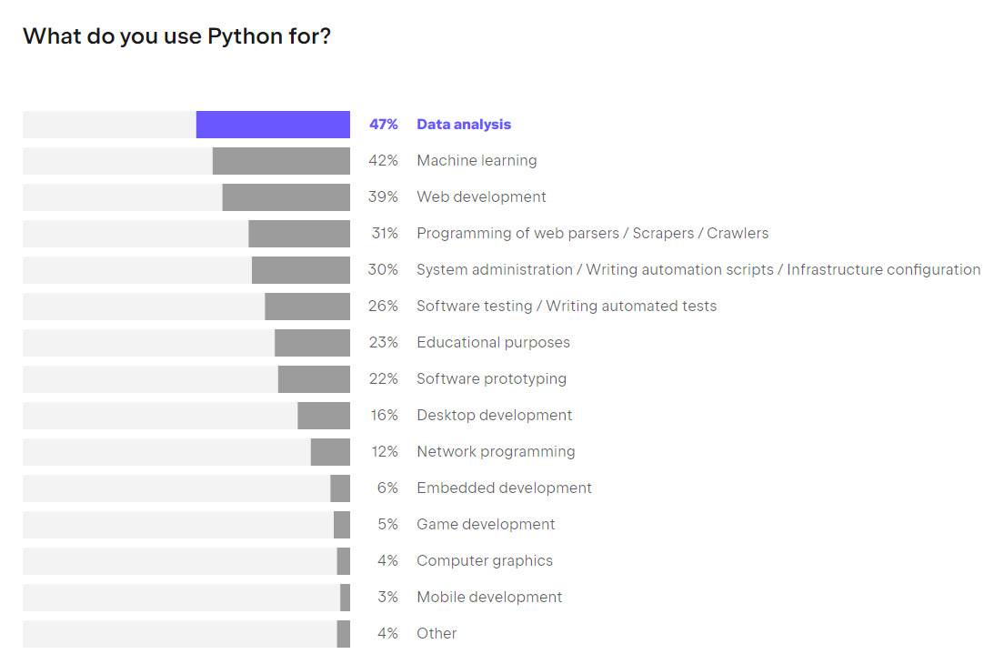 Gráfico de barras horizontais com ranking, listando áreas por porcentagem com a classificação: 47% Data analysis, 42% Machine learning, 39% Web development, 31% Programming of web parsers / Scrapers / Crawlers, 30% System administration / Writing automation scripts / Infrastructure configuration, 26% Software testing / Writing automated tests, 23% Educational purposes, 22% software prototyping, 16% desktop development, 12% network programming, 6% embedded development, 5% game development, 4% computer graphics, 3% mobile development, 4% other.