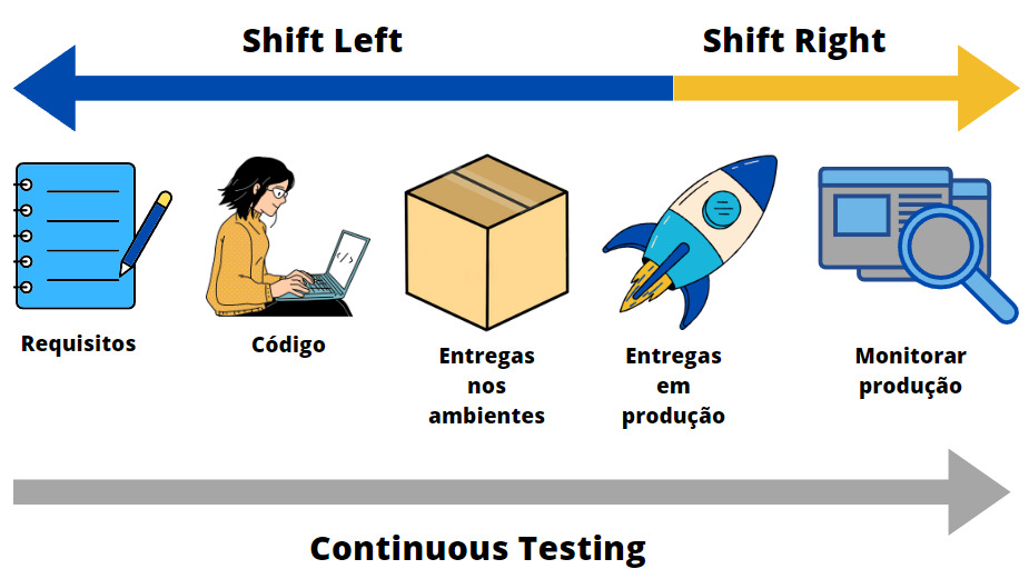 Momentos do ciclo de vida do projeto em que são aplicados o conceito de shift left, que atende as fases de entregas nos ambientes, código e requisitos; o conceito de shift right que atende os momentos de entregas em produção e monitoramento da produção; e o conceito de continuous testing, que atende as fases de requisitos, código, entregas nos ambientes, entregas em produção e monitoramento da produção.