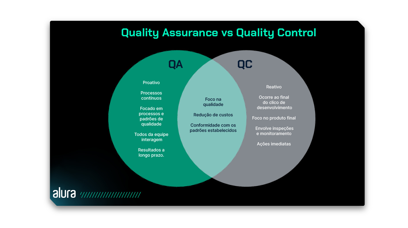 Dois círculos com uma intersecção. O primeiro círculo verde representa as características do QA, são elas: proativo, processos contínuos, focado em processos e padrões de qualidade, todas da equipe interagem e resultados a longo prazo. O segundo círculo cinza representa representa as características do QC, são elas: reativo, ocorre ao final do ciclo de desenvolvimento, envolve inspeções e monitoramento e por último ações imediatas. Já a parte da intersecção entre QA e QC apresenta: foco na qualidade, redução de custos e conformidade com os padrões estabelecidos.