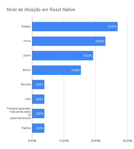 Gráfico mostrando a porcentagem de respostas em cada nível profissional. Estágio: 26,92%. Pleno: 23,08%. Júnior: 19,23%. Sênior: 15,38%. Gerente: 3,85%. Líder: 3,85%. Pretendo aprender: 3,85%. Trainee: 3,85% #inset