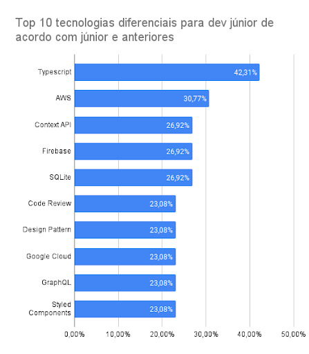 Gráfico mostrando a porcentagem de respostas de juniores e anteriores para cada tecnologia diferencial. TypeScript: 42,31%. AWS: 30,77%. Context API: 26,92%. Firebase: 26,92%. SQLite: 26,92%. Code Review: 23,08%. Design Pattern: 23,08%. Google Cloud: 23,08%. GraphQL: 23,08%. Styled Components: 23,08% #inset