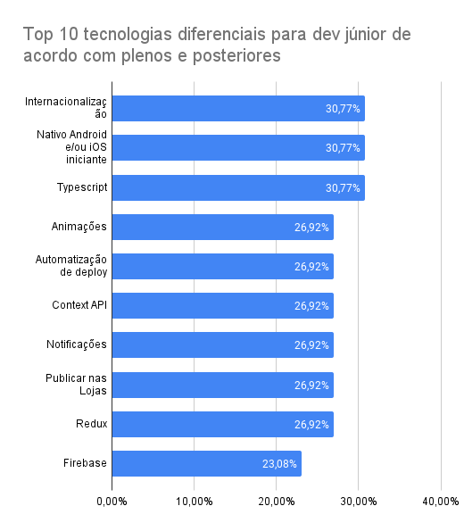 Gráfico mostrando a porcentagem de respostas de plenos e posteriores para cada tecnologia diferencial. Internacionalização: 30,77%. Nativo Android e/ou iOS iniciante: 30,77%. Typescript: 30,77%. Animações: 26,92%. Automatização de Deploy: 26,92%. Context API: 26,92%. Notificações: 26,92%. Publicar nas Lojas: 26,92%. Redux: 26,92%. Firebase: 23,08% #inset