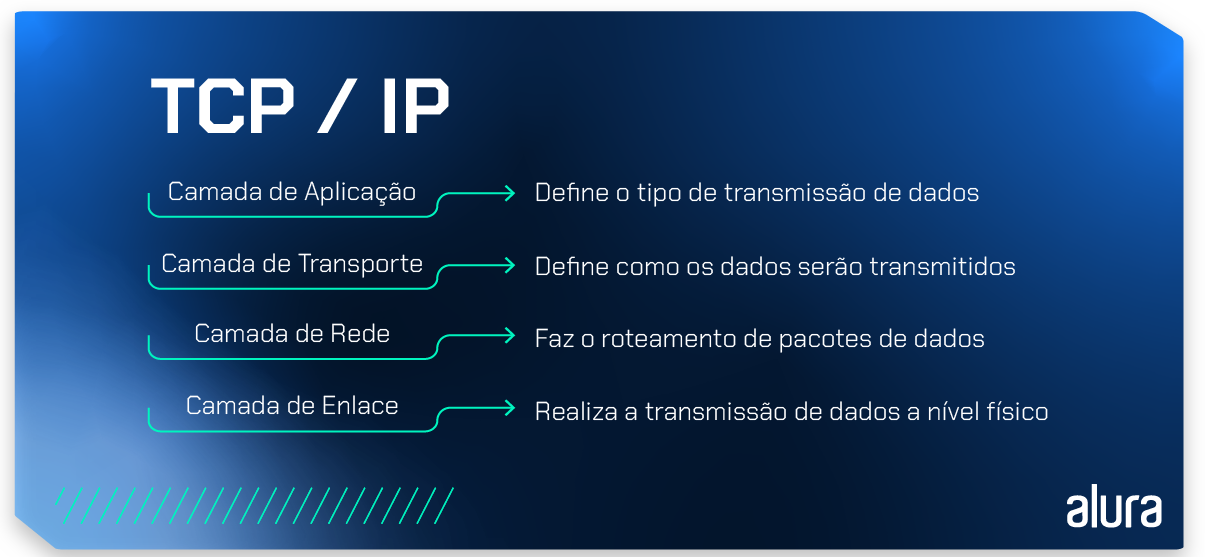 A imagem tem o título TCP/IP. Abaixo dele há o nome das camadas e uma seta associando-as a uma descrição. De cima pra baixo,  “Camada de Transporte: Define como os dados serão transmitidos”, “Camada de Redes: faz o roteamento de pacotes de dados” e “Camada de Enlace: Realiza a transmissão de dados a nível físico”.