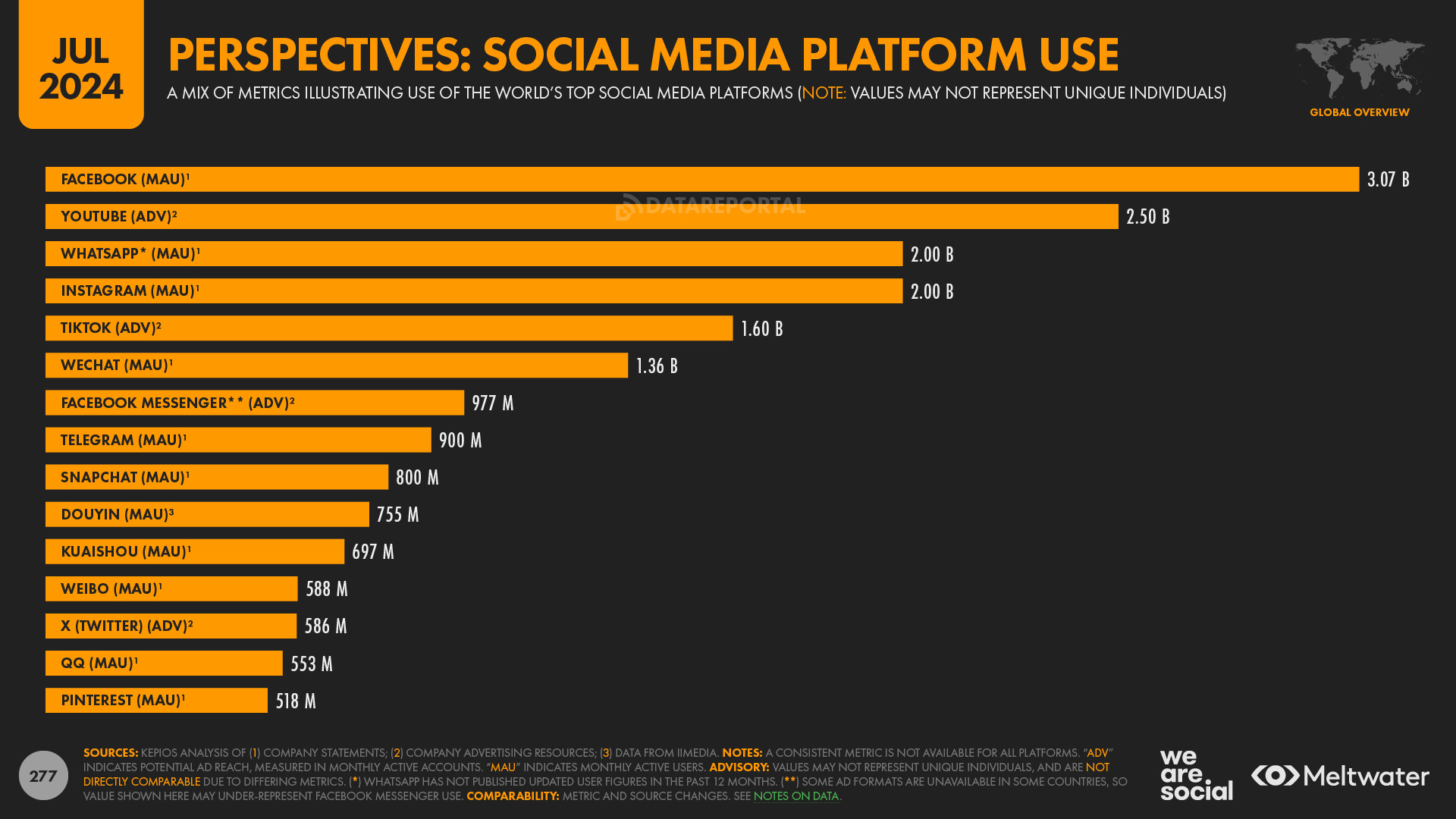 Gráfico de barras horizontais - “Perspectives: Social Media Platform Use”, Jul. 20244.