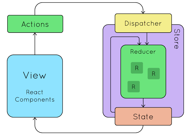 Um fluxograma mostrando o fluxo do Redux, começando pelo View, Actions, Dispatcher, Reducer, Store, State e após isso voltando para o View