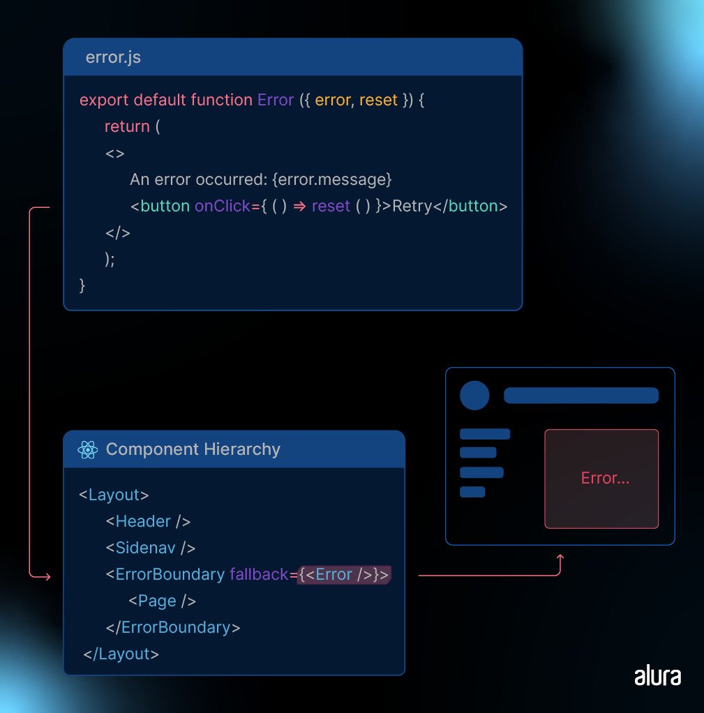 Código-fonte do arquivo 'error.js' à esquerda, exibindo a definição de uma função de componente 'Error' que retorna uma mensagem de erro e um botão 'Retry'. Abaixo, uma hierarquia de componentes mostra um componente 'Layout' que contém 'Header', 'Sidenav', 'ErrorBoundary' e 'Page'. O componente 'ErrorBoundary' possui uma propriedade de fallback definida como o componente 'Error'. À direita, uma representação visual de uma interface com uma área destacada indicando um erro.