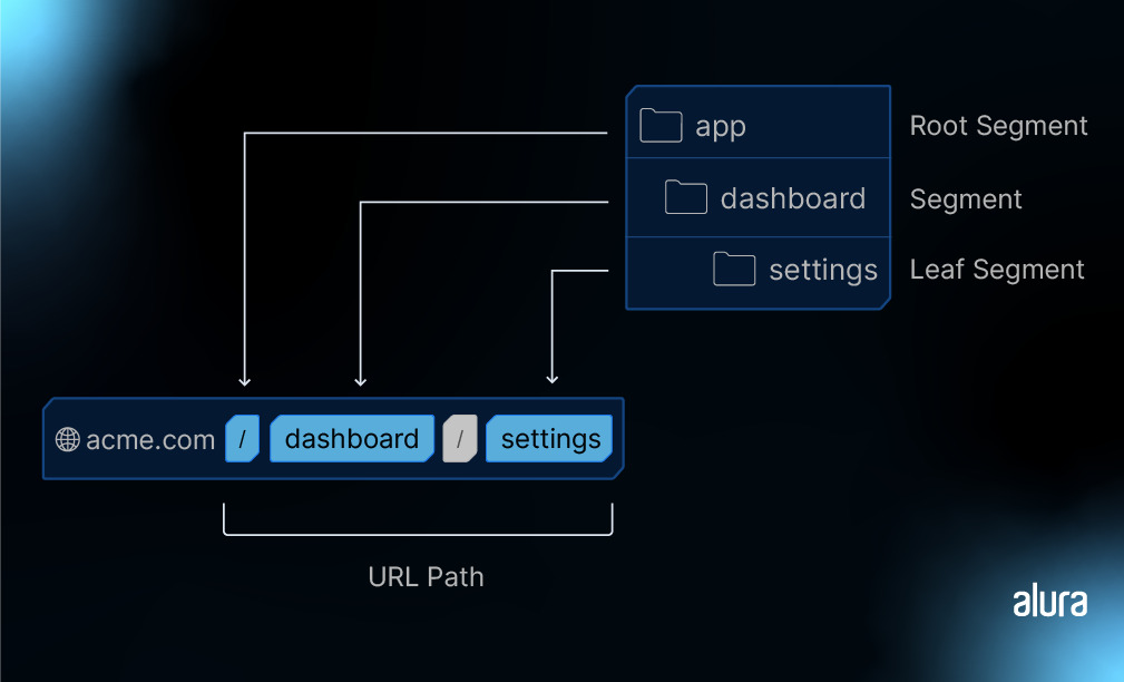 Representação visual de um caminho de URL associado a uma estrutura de segmentos. A parte inferior mostra o caminho da URL "acme.com/dashboard/settings". À direita, três caixas representam segmentos da URL: "app" como "Root Segment", "dashboard" como "Segment" e "settings" como "Leaf Segment". Linhas conectam essas caixas ao respectivo caminho da URL na parte inferior.