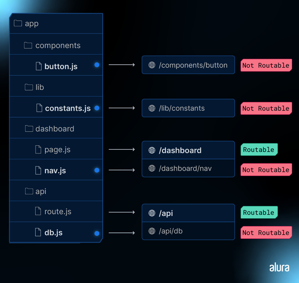 Estrutura de diretórios com 'app', 'components', 'button.js', 'lib', 'constants.js', 'dashboard', 'page.js', 'nav.js', 'api', 'route.js', 'db.js', indicando rotas como 'Routable' ou 'Not Routable'.