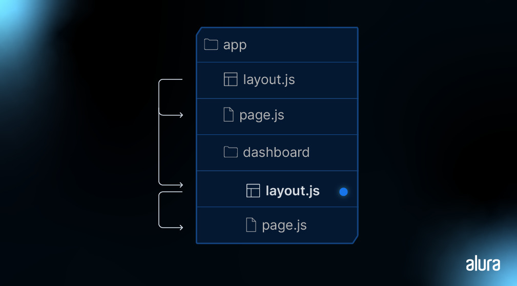 Estrutura de diretórios de um aplicativo, mostrando o diretório 'app' que contém arquivos 'layout.js' e 'page.js'. Dentro do diretório 'app', há um subdiretório chamado 'dashboard' que também contém arquivos 'layout.js' e 'page.js'.