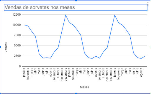 Imagem recortada de um gráfico sobre a venda de sorvetes durante um determinado período de tempo. Observa-se um maior número de vendas durante o verão #inset