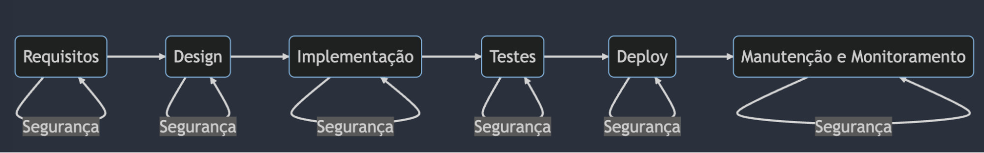 Uma seta, da esquerda para a direita, passa por alguns retângulos. No primeiro deles, mais à esquerda, está escrito “Requisitos”, no seguinte, está escrito “Design”, no próximo, “Implementação”. Na sequência, o retângulo traz escrito “Testes”. Depois, “Deploy”. No último, à direita, “Manutenção e Monitoramento”. Abaixo de cada retângulo há uma seta circular, que sai dele, passa pela palavra “Segurança” e depois retorna para ele.