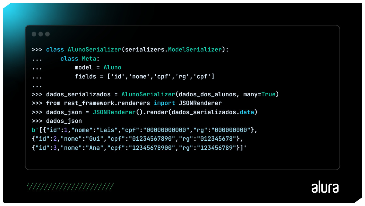 A imagem apresenta um fundo verde-escuro e uma iluminação verde-claro no canto superior esquerdo. O foco é o terminal interativo do python com cinco linhas de comando. A primeira faz uma alteração na classe AlunoSerializer e tira o campo ‘data_nascimento’ do parâmetro fields, a segunda tem “dados_serializados = AlunoSerializer(dados_dos_alunos,many=True)” novamente e a terceira faz o import através do “from rest_framework.renderers import JSONRenderer”. A próxima linha mostra faz a conversão ”dados_json = JSONRenderer().render(dados_serializados.data)” e em seguida a outra linha pede os resultados através de “dados_json”. A ultima linha mostra o resultado da conversão “b'[{"id":1,"nome":"Lais","cpf":"00000000000","rg":"000000000"},{"id":2,"nome":"Gui","cpf":"01234567890","rg":"012345678"},{"id":3,"nome":"Ana","cpf":"12345678900","rg":"123456789"}]'”. No canto inferior esquerdo apresenta várias barras na diagonal na cor verde e no canto inferior direito temos a logo da Alura.