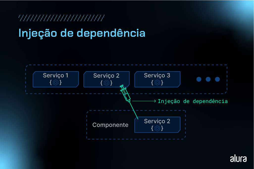 A imagem apresenta um diagrama sobre o conceito de injeção de dependência, o título da imagem é "Injeção de Dependência" e está em azul claro. O diagrama usa um fundo escuro com linhas azuis e texto branco. O diagrama mostra três serviços, cada um com uma função, e um componente. O diagrama ilustra como o serviço 2 é injetado no componente, usando uma seta verde em forma de seringa.