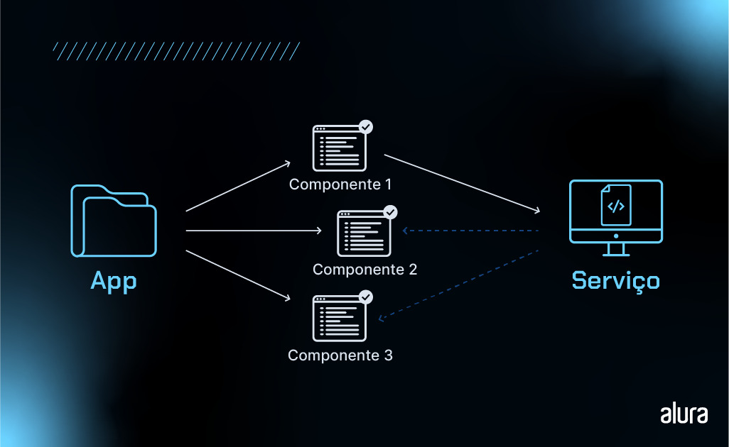 A imagem apresenta um diagrama com fundo escuro com ícones brancos e azuis que mostra como um serviço funciona em uma aplicação Angular. O serviço é representado por um monitor de computador que se conecta aos componentes. Os componentes são retângulos numerados de 1 a 3 que se comunicam com o serviço. Também há o símbolo de uma pasta que representa a aplicação que contém os componentes e se conecta a eles por meio de setas.