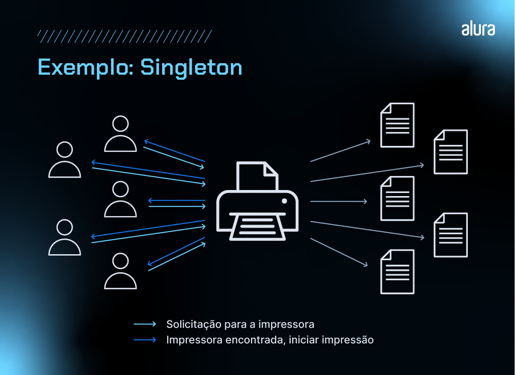 A imagem apresenta um diagrama que ilustra o conceito de Singleton em uma aplicação, exemplificando através de uma impressora compartilhada por vários usuários. O diagrama tem o título ‘Exemplo: Singleton’ em texto branco no topo e tem um fundo escuro e elementos gráficos brancos e azuis. No lado esquerdo, há cinco ícones de pessoas, cada um enviando uma seta azul para o centro, representando uma solicitação para a impressora.  A impressora é um objeto único que processa todas as solicitações e imprime os documentos, assim como o serviço Singleton faria ao lidar com solicitações de vários componentes. No lado direito, há cinco ícones de documentos representando as impressões concluídas.