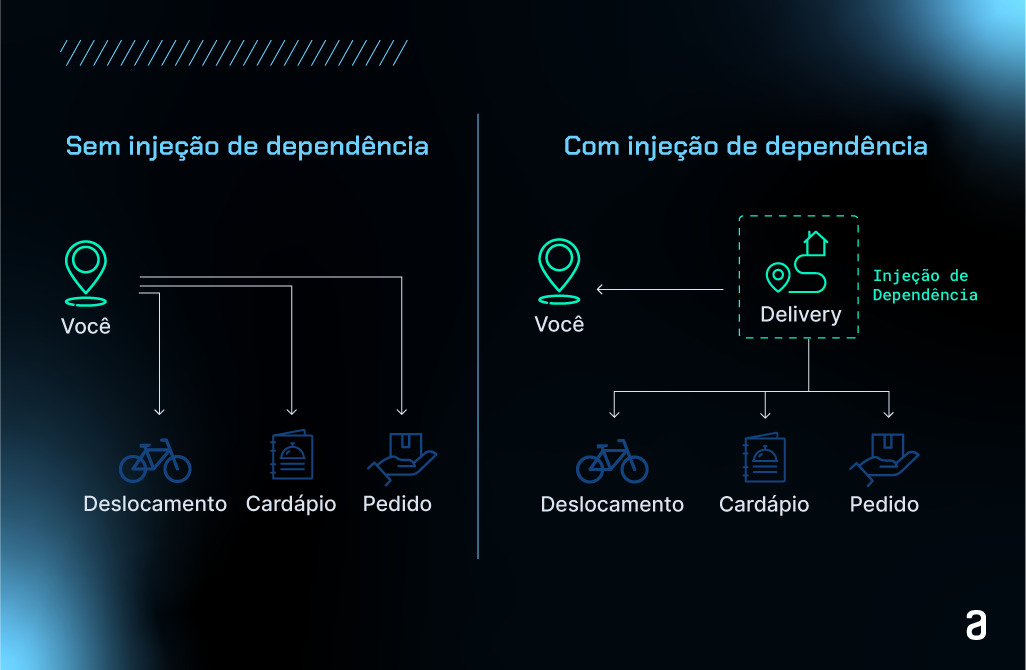 Imagem exemplificando o modo tradicional de ir até o restaurante para fazer a refeição e o modo simplificado fazendo o pedido pelo aplicativo. Nesse caso o serviço de delivery seria a dependência injetada.