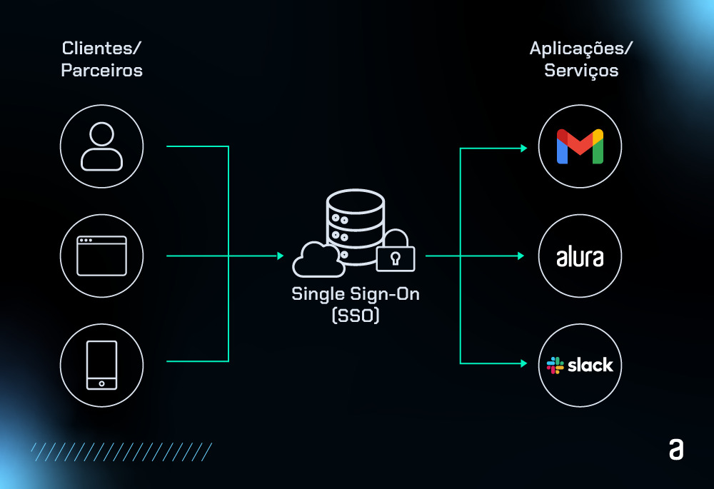 Diagrama representando o funcionamento do Single Sign-On (SSO). Do lado esquerdo, há ícones de clientes e parceiros utilizando diferentes dispositivos (usuário, navegador web, celular). Esses dispositivos se conectam a um sistema central de SSO, que então dá acesso a diferentes aplicações e serviços como Gmail, Alura e Slack, representados à direita.