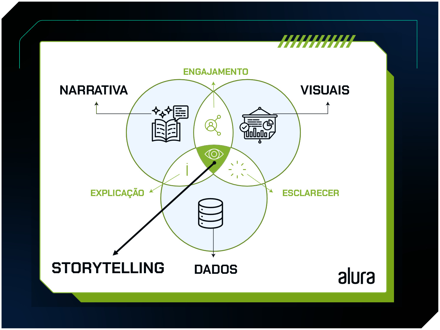 Imagem apresentando intersecção de elementos do storytelling: narrativa, engajamento, visuais, esclarecer, dados e explicação.