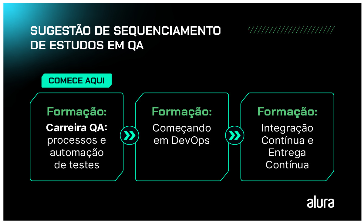 Fluxograma intitulado “Sugestão de sequenciamento de estudos em QA”; comece aqui: formação Carreira QA: processos e automação de testes apontando para formação Começando em DevOps apontando para formação Integração Contínua e Entrega Contínua