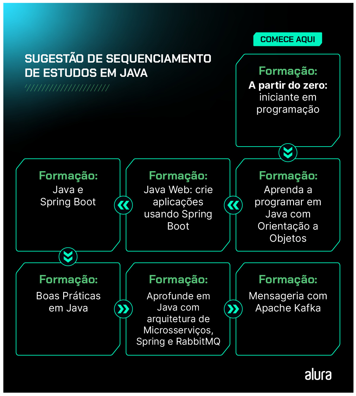 Fluxograma intitulado “Sugestão de sequenciamento de estudos em Java”; comece aqui: formação A partir do zero: iniciante em programação apontando para formação Aprenda a programar em Java com Orientação a Objetos apontando para formação Java Web: crie aplicações usando Spring Boot apontando para  formação Java e Spring Boot apontando para formação Boas práticas em Java apontando para formação Aprofunde em Java com arquitetura de Microsserviços, Spring e RabbitMQ apontando para formação Mensageria com Apache Kafka