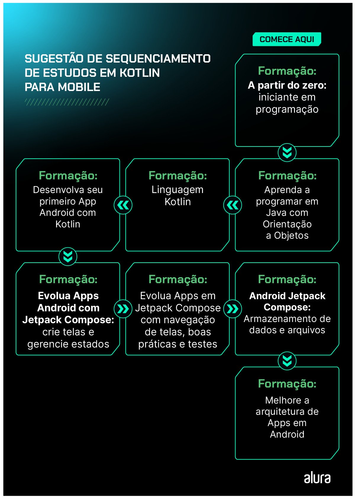 Fluxograma intitulado “Sugestão de sequenciamento de estudos em Kotlin para mobile”; comece aqui: formação A partir do zero: iniciante em programação apontando para formação Aprenda a programar em Java com Orientação a Objetos, que aponta para formação Linguagem Kotlin, que aponta para formação Desenvolva seu primeiro app Android com Kotlin, que aponta para formação Evolua apps Android com Jetpack Compose: crie telas e gerencie estados, que aponta para formação Evolua apps em Jetpack Compose com navegação de telas, boas práticas e testes, que aponta para a formação Android Jetpack Compose: armazenamento de dados e arquivos, que por fim aponta para formação Melhore a arquitetura de apps em Android