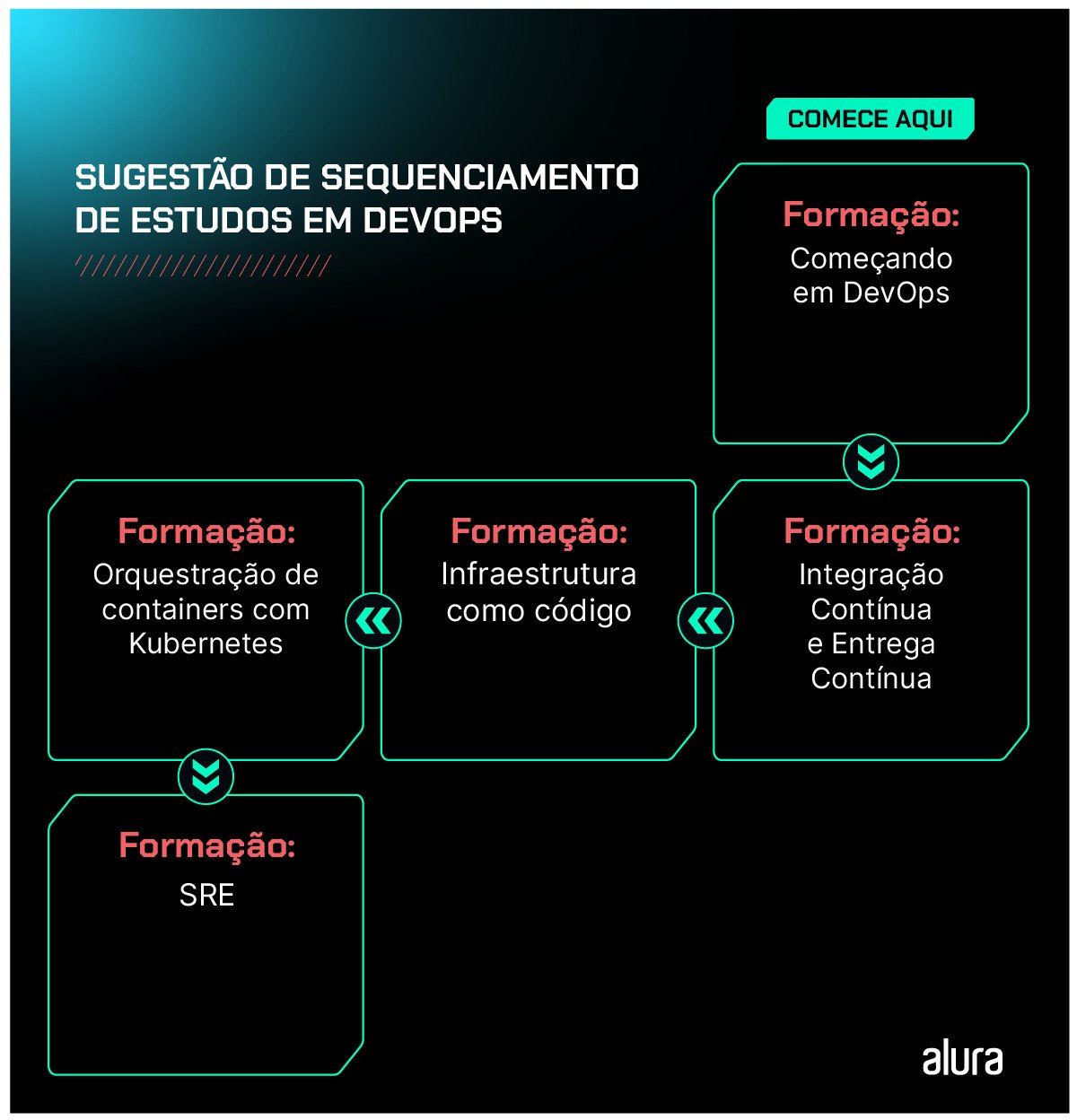 Fluxograma intitulado “Sugestão de sequenciamento de estudos em DevOps”; comece aqui: formação Começando em DevOps apontando para formação Integração Contínua e Entrega Contínua, que aponta para formação Infraestrutura como código, que aponta para formação Orquestração de containers com Kubernetes, que aponta para formação SRE