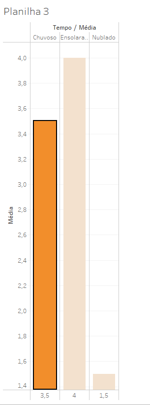 Print do gráfico gerado no Tableau. Na parte superior temos o título “Planilha 3”. Abaixo dele temos o título do gráfico Tempo / Média. Temos um gráfico com três colunas na cor laranja, sendo a primeira coluna em uma tonalidade mais forte e as outras duas mais claras. No eixo x temos os números 3.5, 4 e 1.5 na parte inferior do gráfico e as palavras chuvoso, ensolarado e nublado na parte superior. No eixo y temos os valores da média que vão, de dois em dois, de 1.4 à 4.0.