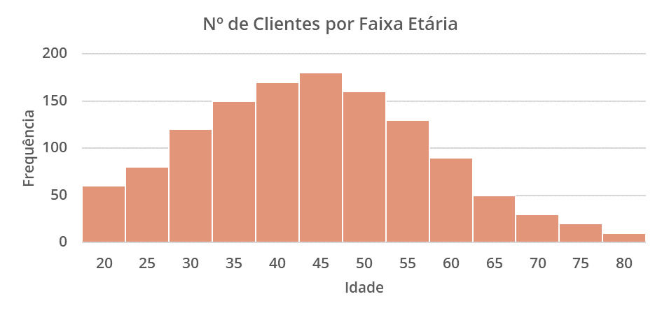 Histograma mostrando a distribuição dos clientes por faixa etária. É possível notar no eixo x os intervalos de faixa etária de 5 em 5 anos, partindo de 20 até 80. Os valores do eixo y variam de 0 a 200. Cada coluna do histograma possui o tamanho correspondente a quantidade de pessoas com certa faixa etária. Todas as colunas estão na cor marrom.