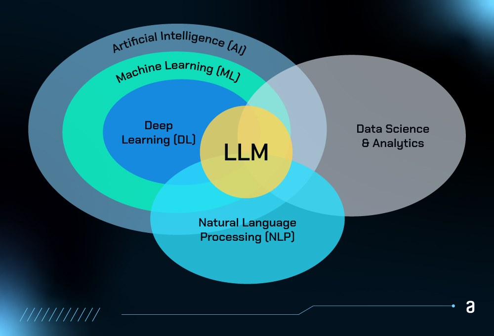 Diagrama de Venn representando as intersecções entre diversas áreas da tecnologia. À esquerda, "Inteligência Artificial (IA)" engloba "Aprendizado de Máquina (ML)", que por sua vez inclui "Aprendizado Profundo (DL)". Na base, “Processamento de Linguagem Natural (PNL)” se sobrepõe a “Aprendizagem Profunda (DL)” e “Aprendizado de Máquina (ML)”. No centro do diagrama, em destaque, está "LLM" (Large Language Model), localizado na interseção de todas essas áreas. À direita, há um círculo independente, "Data Science & Analytics", que não se conecta diretamente a outros elementos.