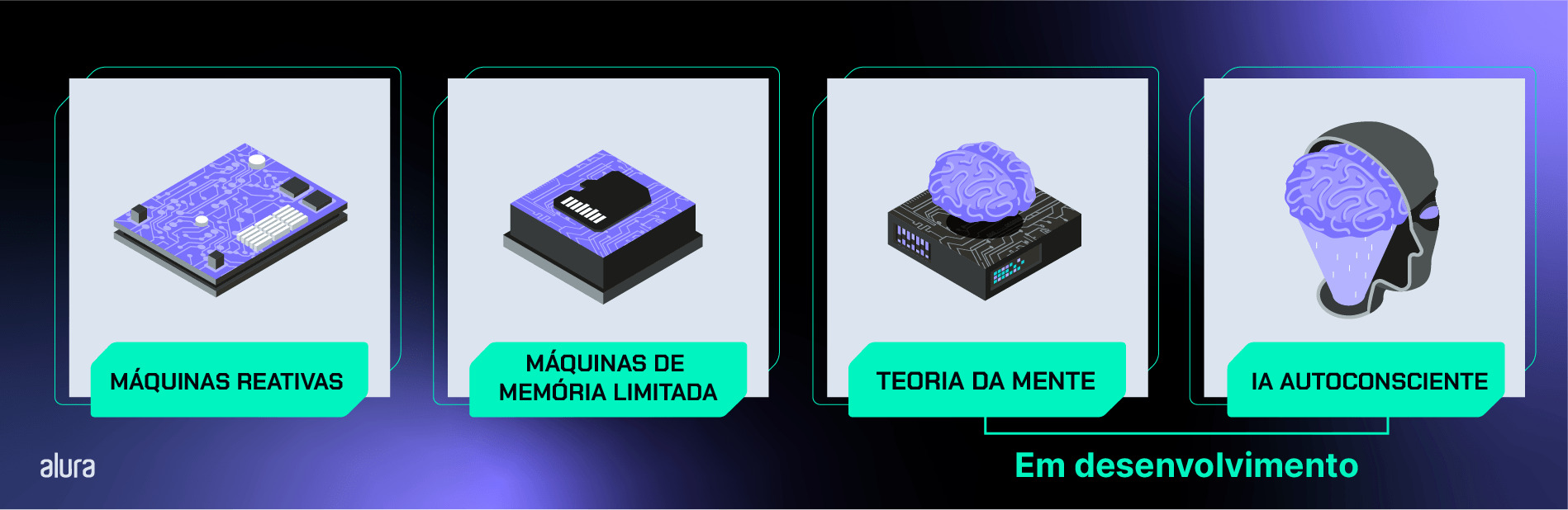 Retângulo verde, em degradê verde, que apresenta 4 telas, com contorno cinza-escuro, dispostas horizontalmente. Da esquerda para direita, as telas são intituladas “Máquinas Reativas”, “Máquinas de memória limitada”, “Teoria da Mente” e “IA Autoconsciente”. Cada tela possui uma ilustração fundo em branco. A tela “Máquinas reativas” contém a ilustração de pequena placa mãe na cor verde. A tela “Máquinas de memória Limitada” contém a ilustração de um micro chip de memória integrado a uma placa verde. A tela “Teoria da Mente” contém a ilustração de uma CPU em cinza com um cérebro na cor verde conectado a ele, com um logo da Alura em cinza no canto inferior direito. A tela “IA Autoconsciente” contém uma figura da metade direita de uma cabeça de robótico na cor cinza e um cérebro verde conectado à estrutura. Os quadros “Teoria da Mente” e “IA Autoconsciente” estão ligados entre si com a legenda “Em desenvolvimento”.