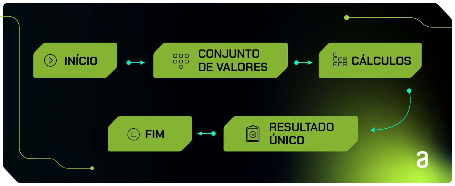 Sequência de retângulos e setas exemplificando a ideia de que estamos começando com um conjunto de valores, realizando cálculos sobre esses valores e, finalmente, obtendo um único resultado. Trata-se de uma abordagem visual para explicar a função de agregação.