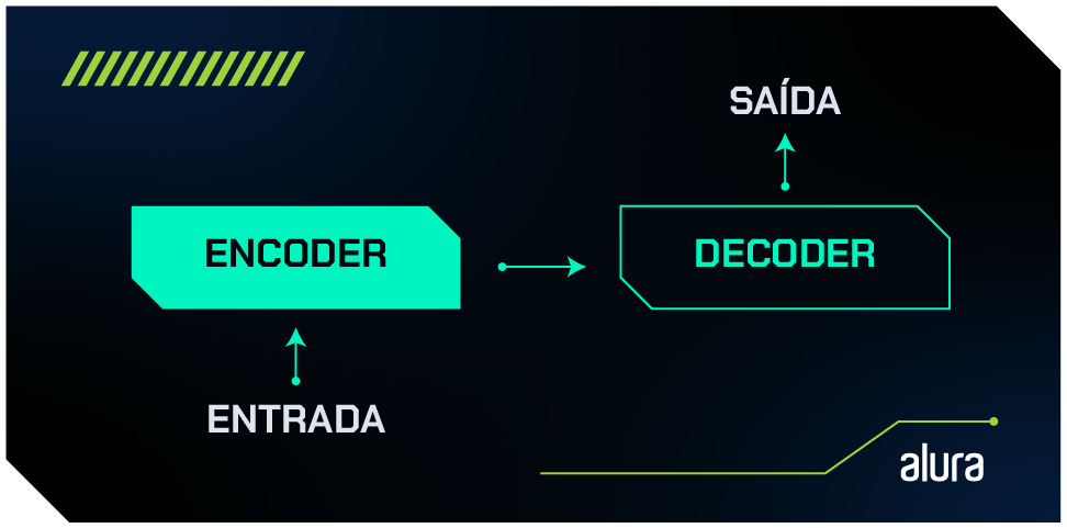 O diagrama mostra uma entrada entrando em um mecanismo de encoder. Segue para um mecanismo de decoder e há a saída