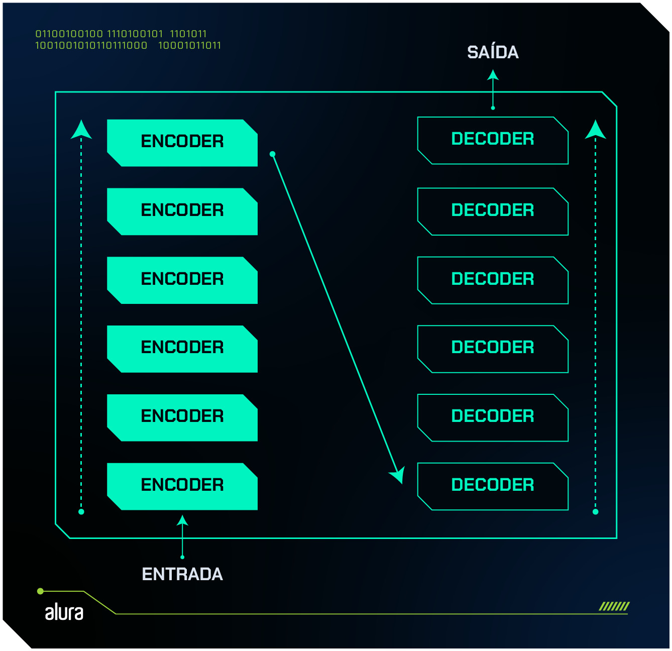 A imagem mostra um diagrama com a entrada passando por seis blocos encoder, então passando por seis blocos decoder. No fim dos blocos, há a saída.