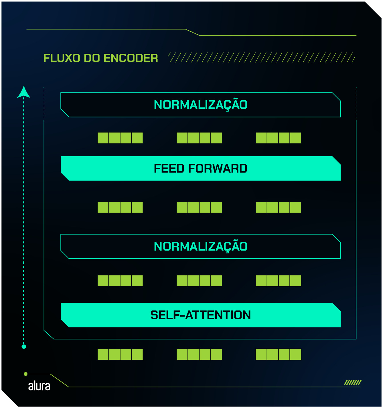 A imagem é um diagrama mostrando o fluxo dos embeddings no encoder. A seta indica a direção self-attention, normalização, feed forward, normalização