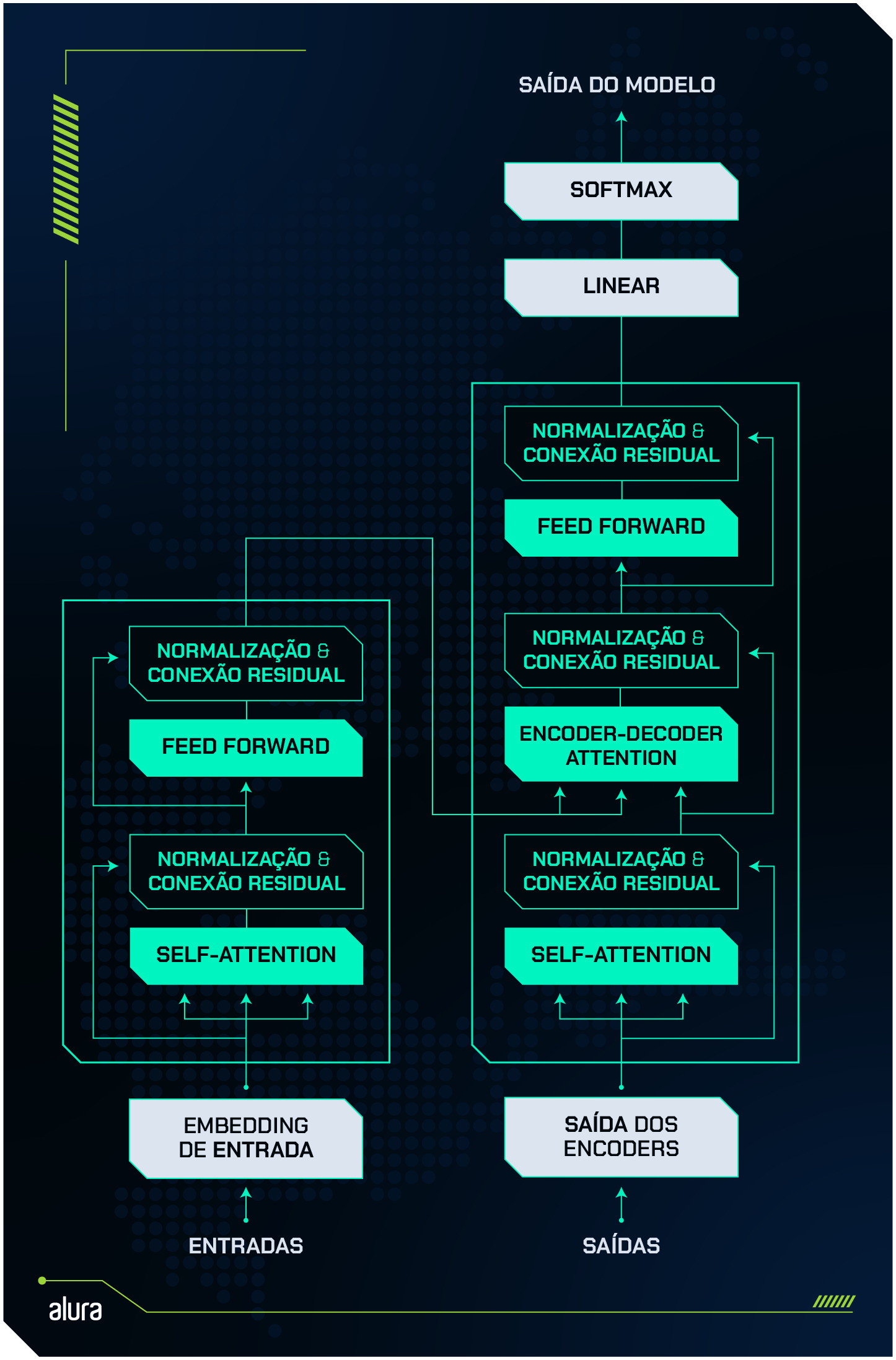 A imagem é um diagrama mostrando toda a estrutura Transformer. No lado direito, a entrada se transforma em embeddings de entrada. Então, passa por blocos de self attention, normalização, feed forward e normalização novamente, dentro da estrutura encoders. Na esquerda, o processo segue. A saída dos encoders entra no bloco decoder e passa por camadas self-attention, normalização, encoder-decoder attention, normalização, feed forward e normalização novamente. Por fim, há a camada linear e a camada softmax. Então, há a saída do modelo