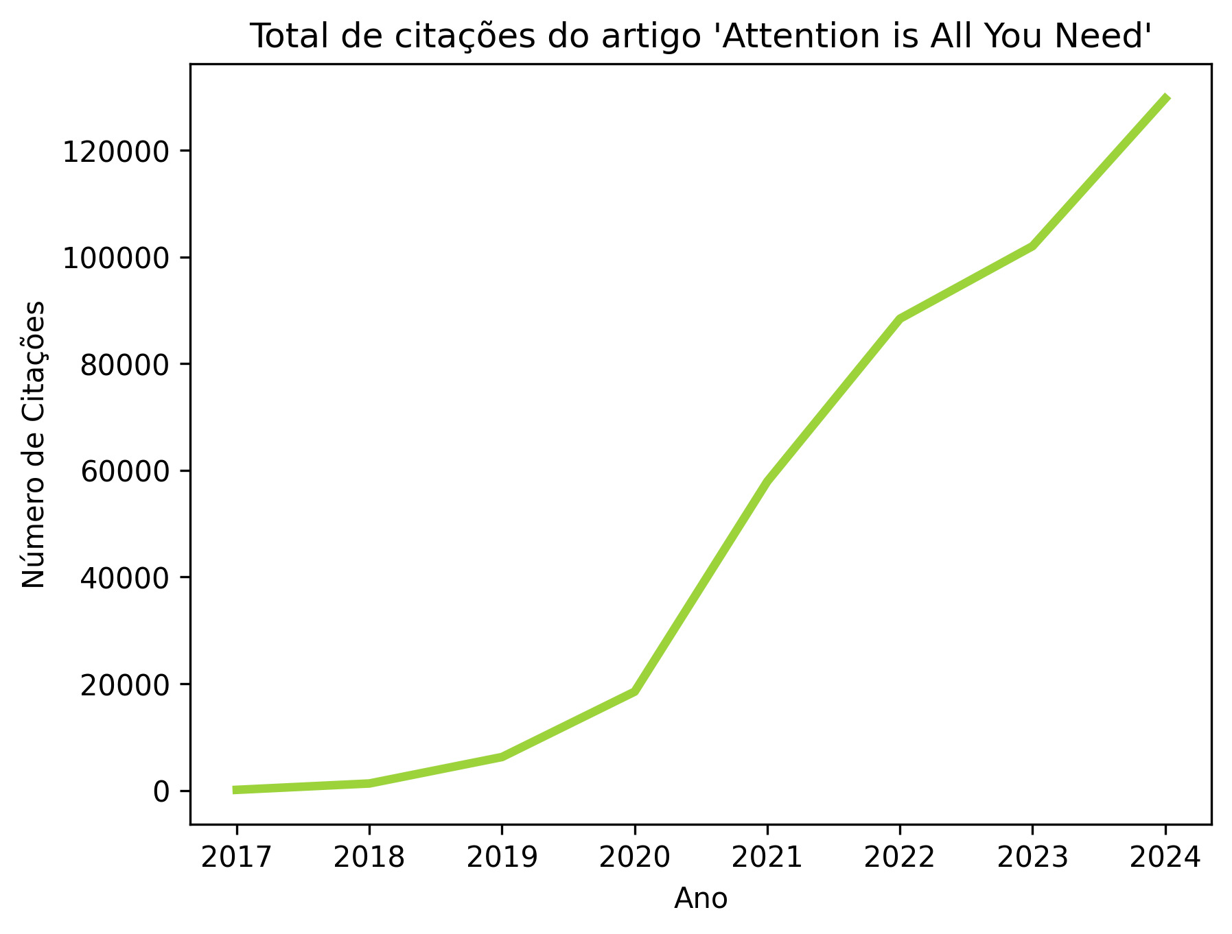 O gráfico de linha mostra um crescimento no número de citações do artigo “Attention is all you need” de 2017 até 2024. Até 2019, o valor se mantém baixo. De 2019 a 2020 há um crescimento e o valor chega em 20 mil citações. A partir de então, o crescimento é maior e praticamente constante, chegando em 120 mil citações em 2024