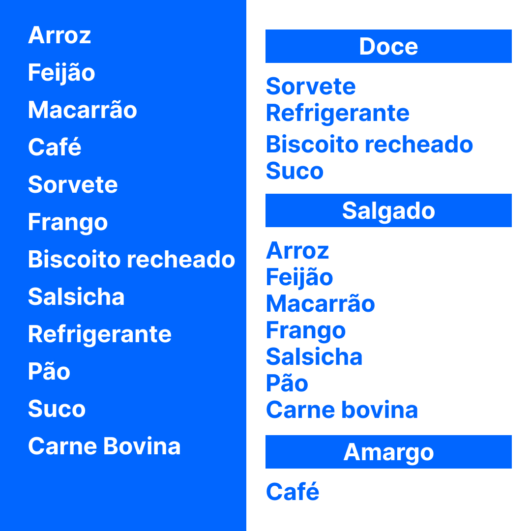 alt text: Exemplo 01 de Card Sorting. A imagem possui uma lista de alimentos e do lado mostra uma forma de agrupar esses itens dentro de classificações. A primeira classificação se chama “Doce” e contém os itens “sorvete”, “refrigerante”, “biscoito recheado” e “suco”. A segunda classificação é “Salgado” e contém os itens “arroz”, “feijão”, “macarrão”, “frango”, “salsicha”, “pão” e “carne bovina”. A terceira classificação é “Amargo” e contém o item “café”.