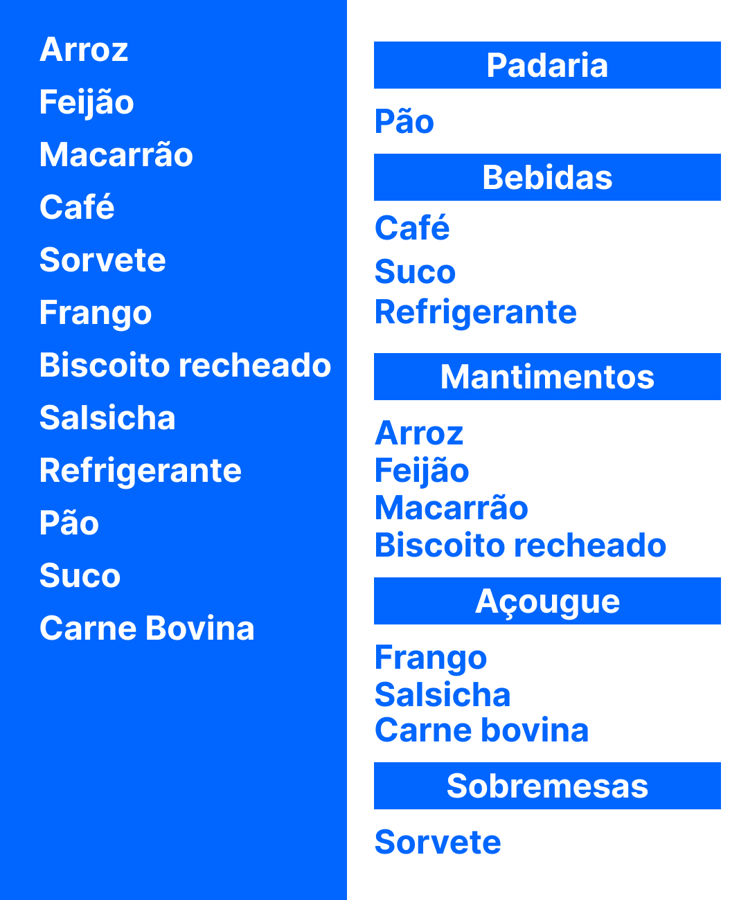 alt text: Exemplo 02 de Card Sorting. A imagem possui a mesma lista de alimentos, mas do lado mostra uma forma diferente de agrupar esses itens dentro de classificações. A primeira classificação se chama “Padaria” e contém o item “pão”. A segunda classificação é “Bebidas” e contém os itens “café”, “suco” e “refrigerante”. A terceira classificação é “Mantimentos” e contém os itens “arroz”, “feijão”, “macarrão” e “biscoito recheado”. A quarta classificação é “Açougue” e contém os itens “frango”, “salsicha” e “carne bovina”. A quinta classificação é “Sobremesa” e contém o item “sorvete”.