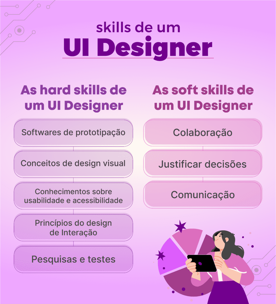 Infográfico em tons de lilás, com o título: As skills de um UI designer.  mostrando do lado esquerdo uma lista de hard skills: Softwares de prototipação, conceitos de design visual, conhecimentos sobre usabilidade e acessibilidade, princípios do design de interação e pesquisas e testes. Já do lado direito é exibido as soft skills: Colaboração, justificar decisões e comunicação.